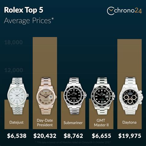 men's how much is a rolex watch|rolex used prices chart.